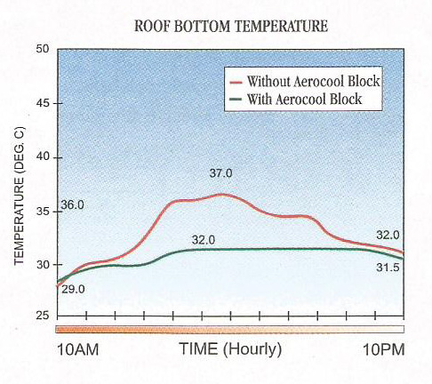 Roof Bottom Temperature